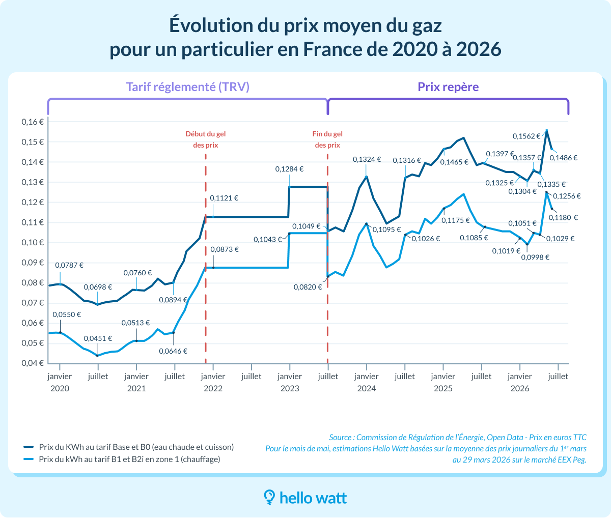 Évolution des prix du kWh de gaz naturel en France