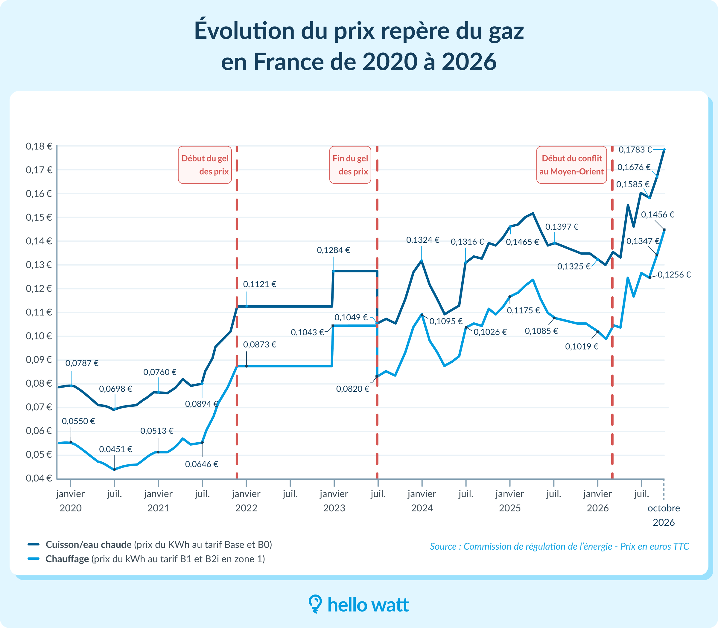 Évolution des prix du kWh de gaz naturel en France