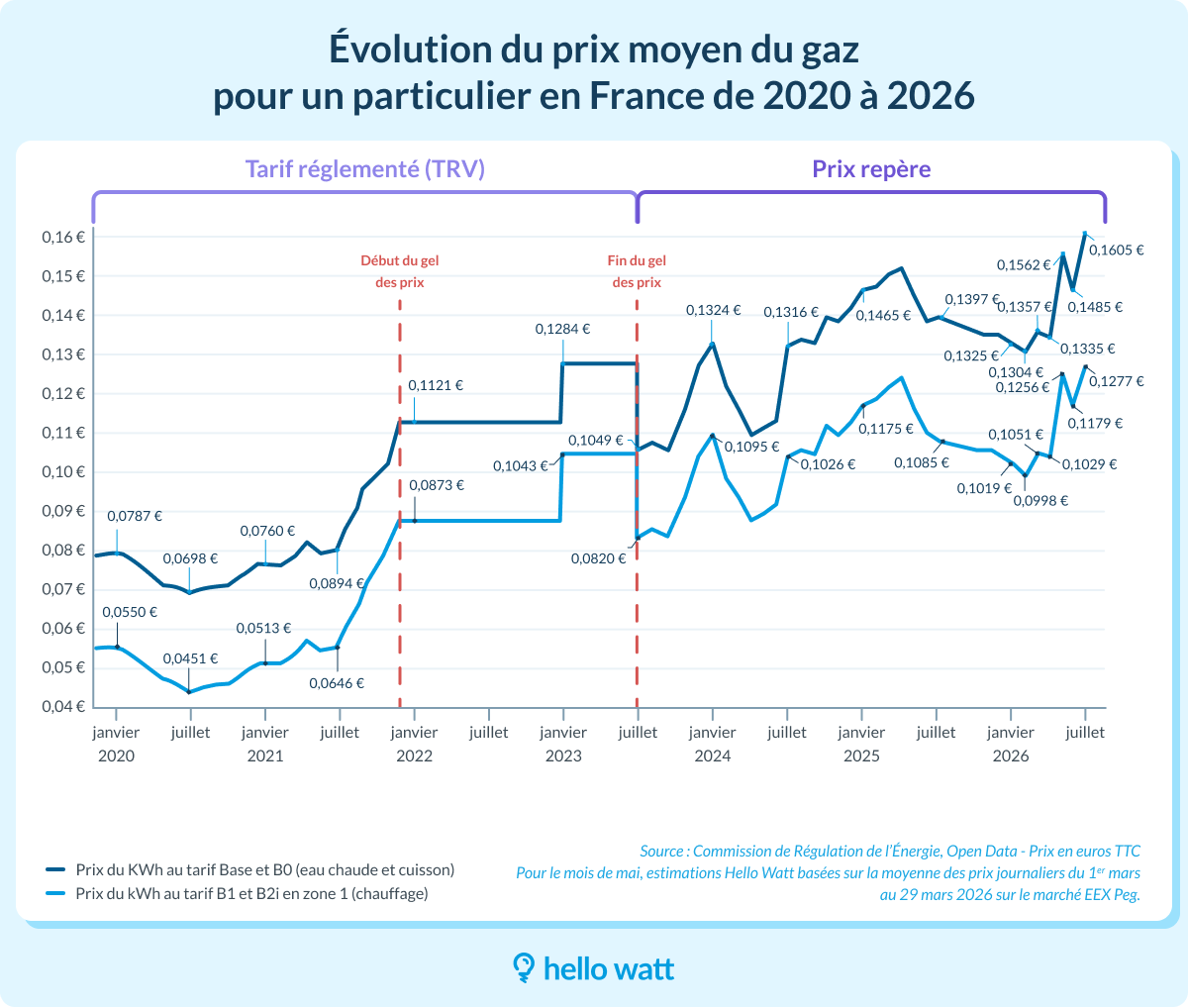 Évolution des prix du kWh de gaz naturel en France