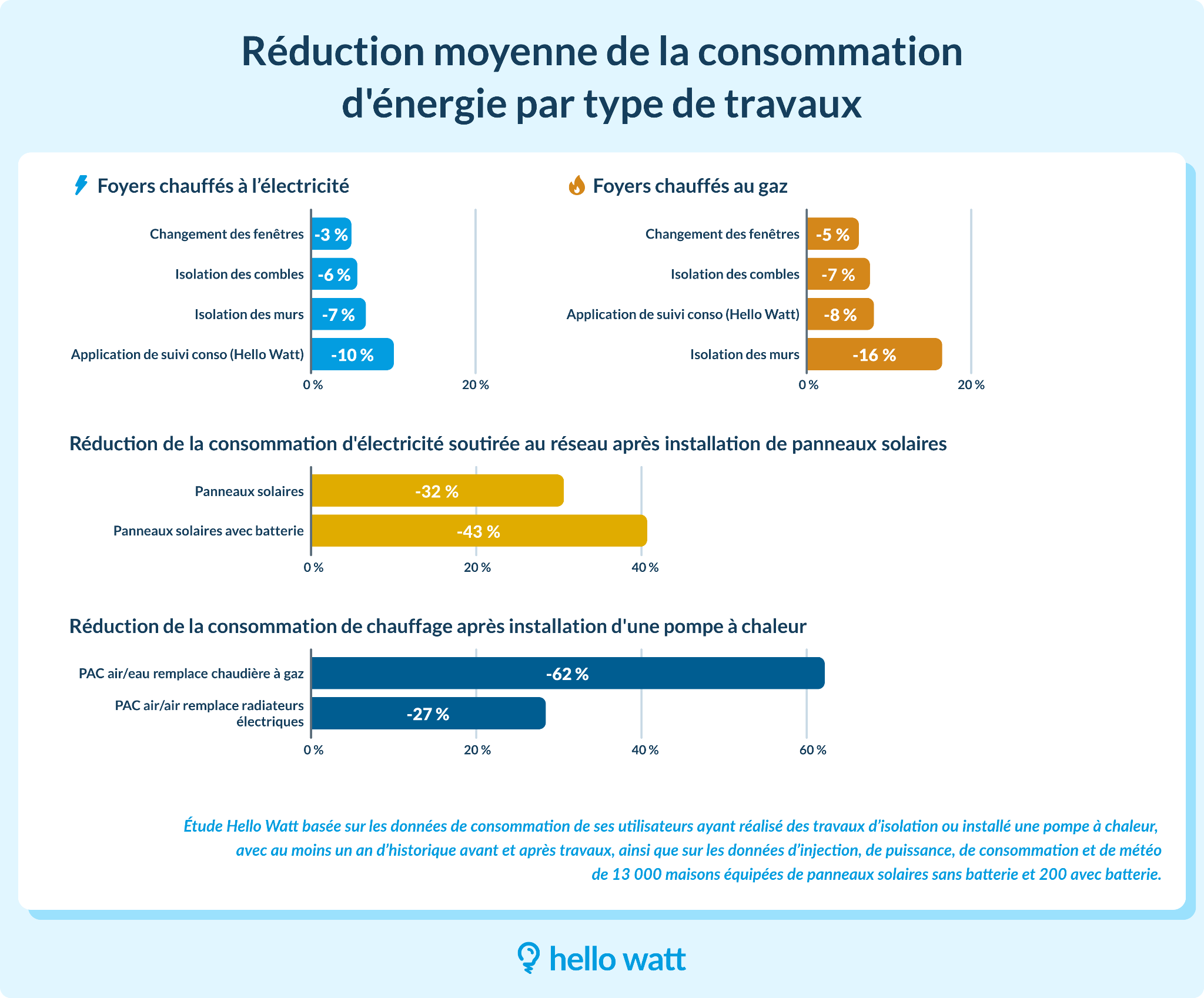 Travaux économies d'énergie