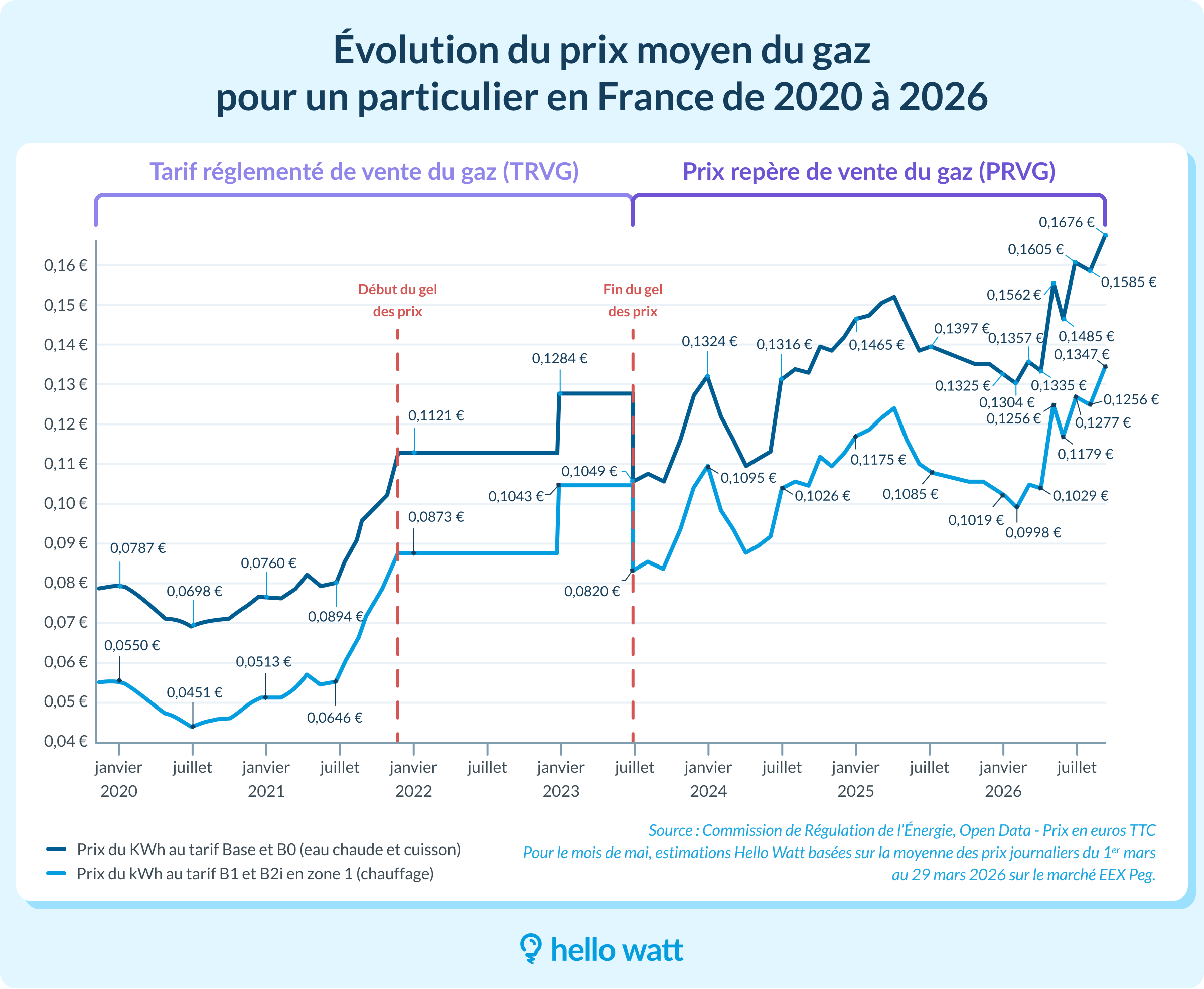 Évolution des prix du kWh de gaz naturel en France