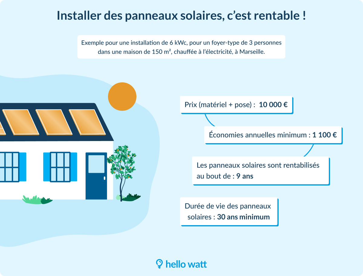 Installer des panneaux solaires c'est rentable !