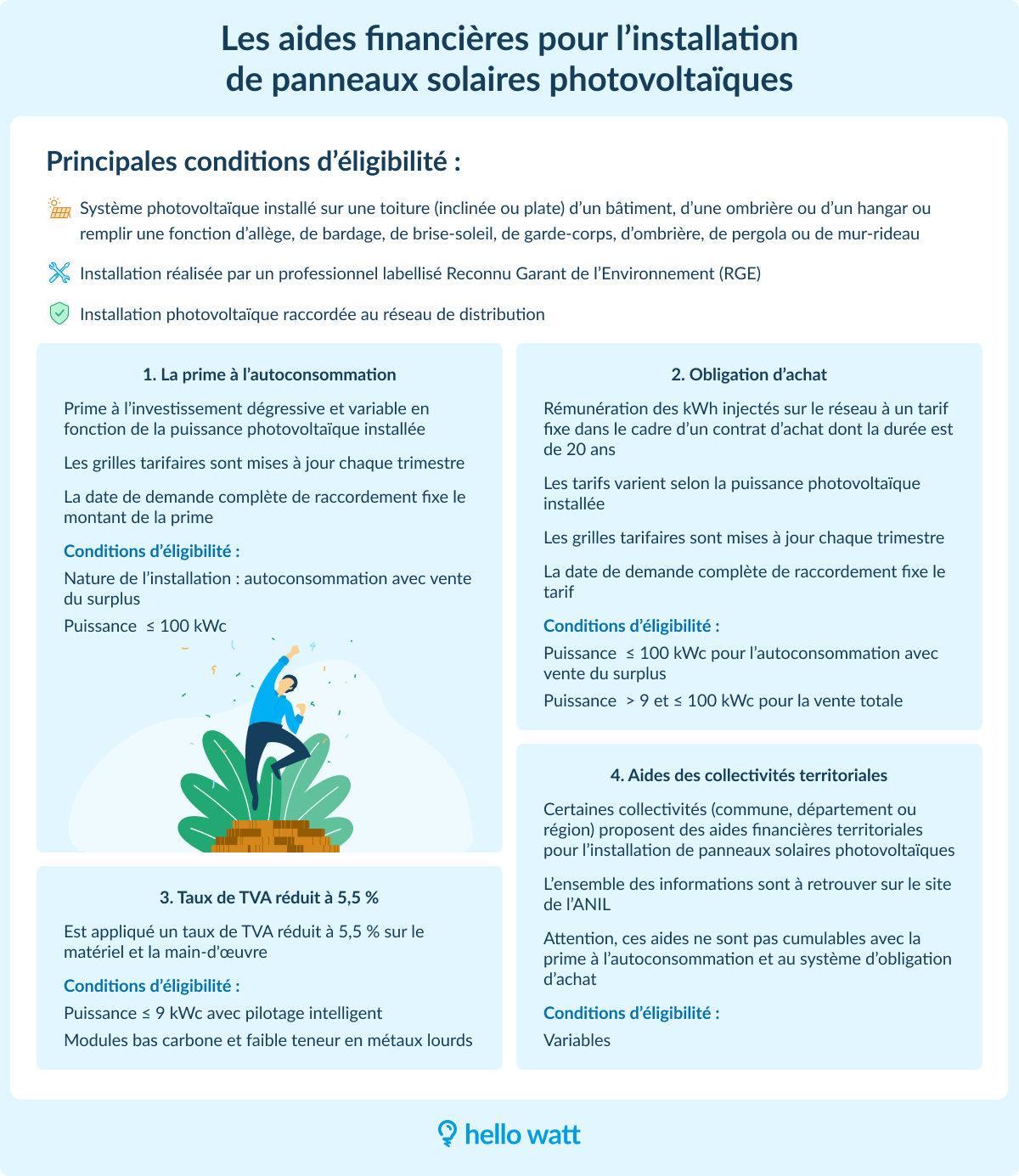 Descriptif des aides pour financer l'installation de ses panneaux solaires
