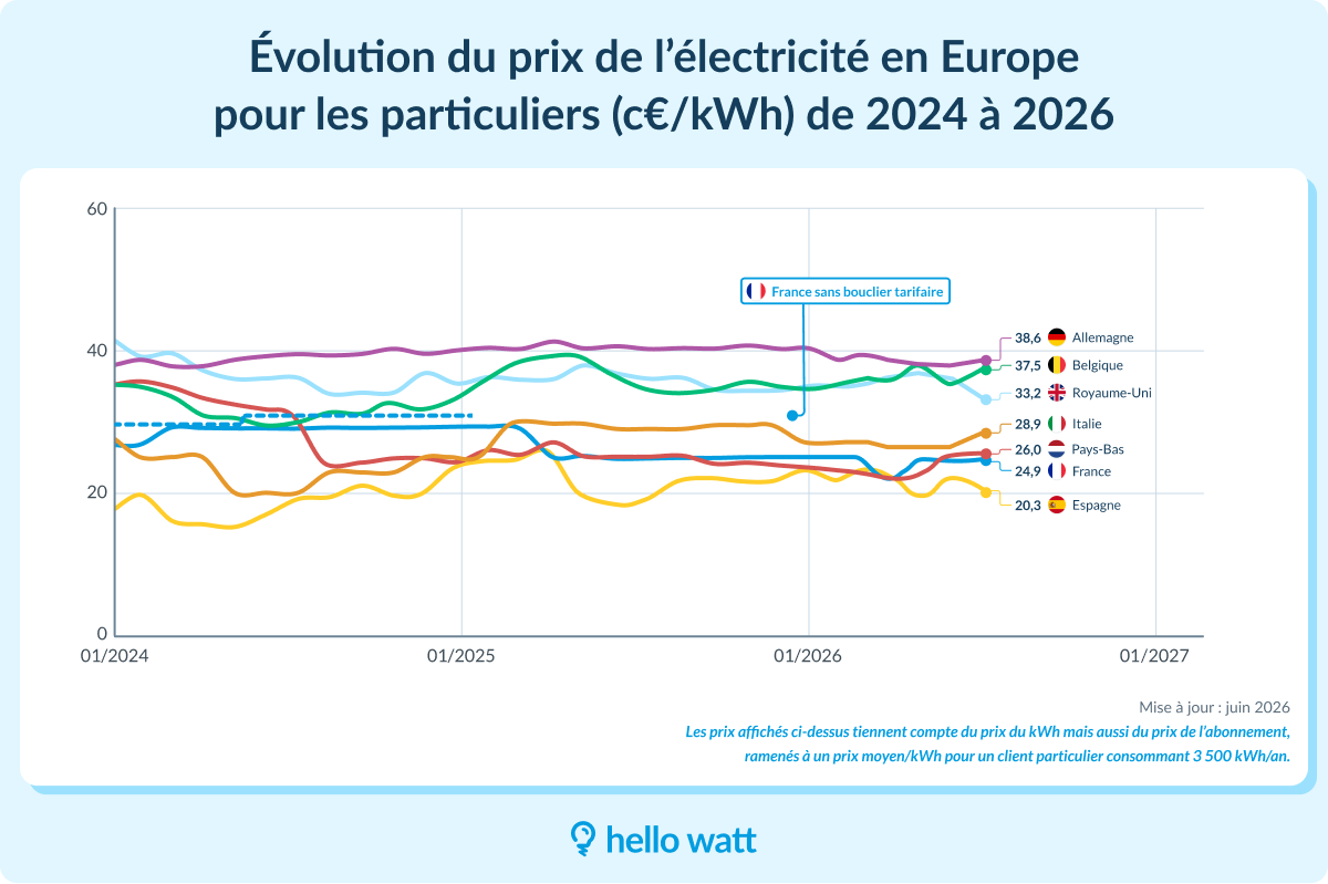 evolution prix electricite europe