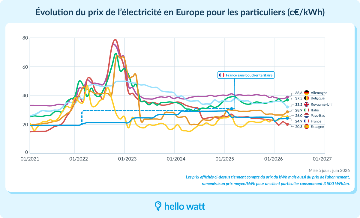 evolution prix electricite europe