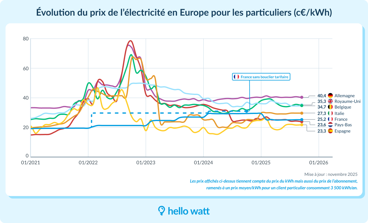 evolution prix electricite europe