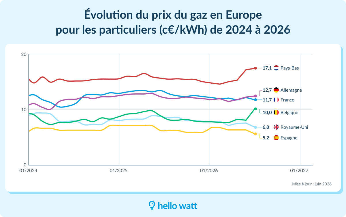 evolution prix gaz en europe