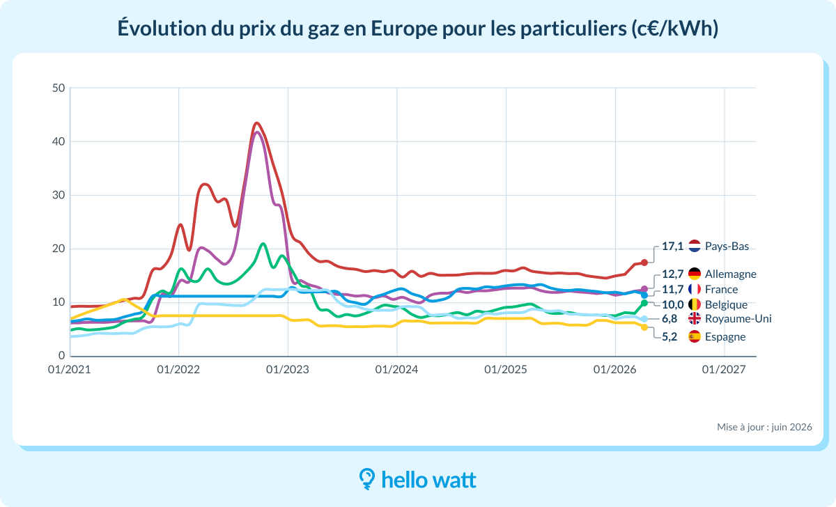 evolution prix gaz en europe