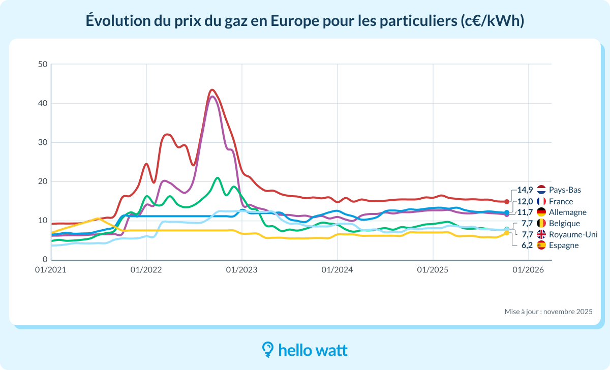 evolution prix gaz en europe