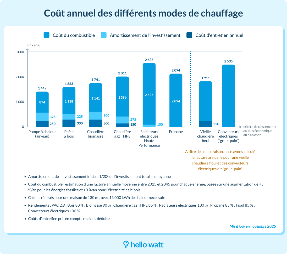 cout de revient annuel des modes de chauffage