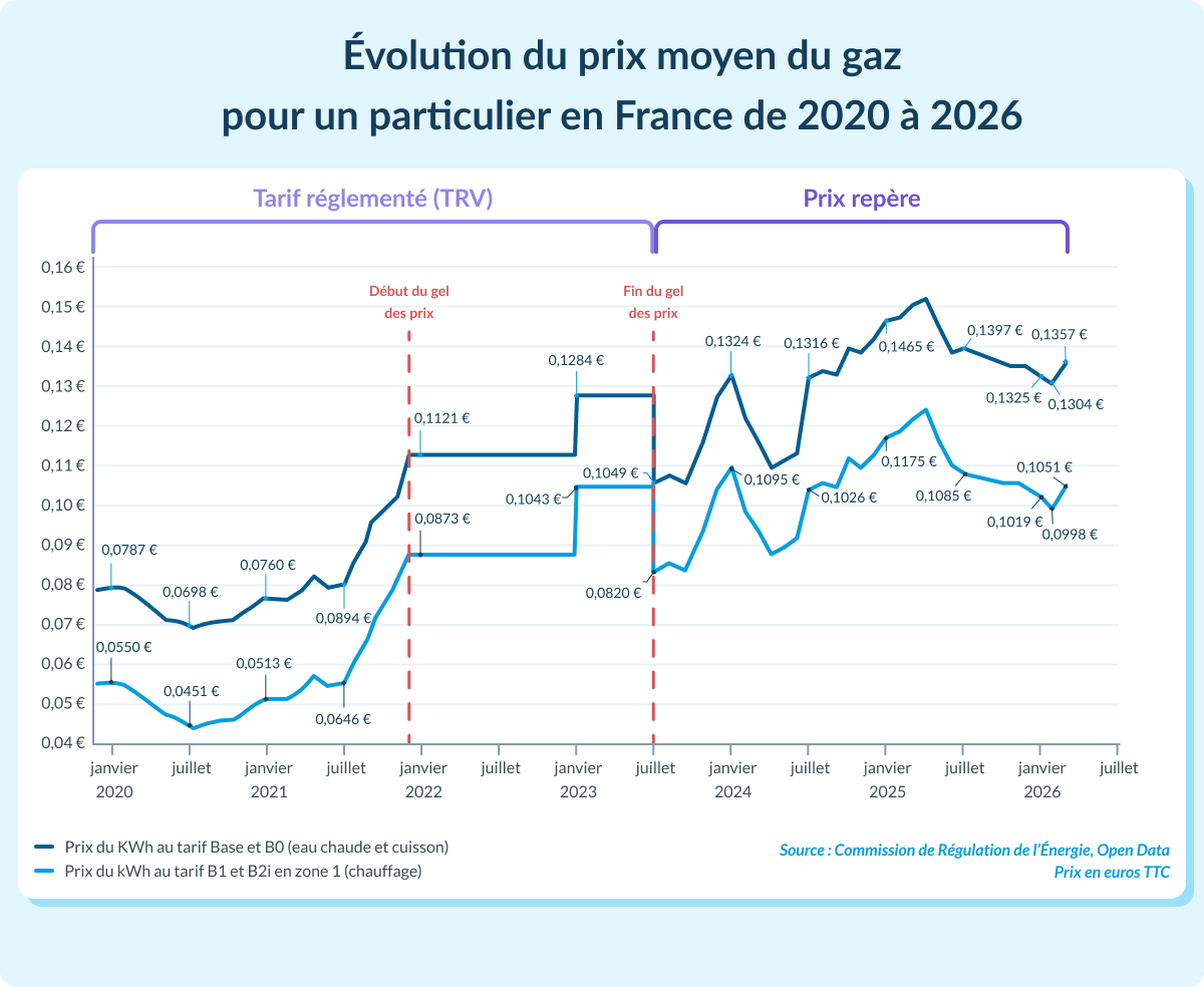 evolution prix gaz naturel france 2025