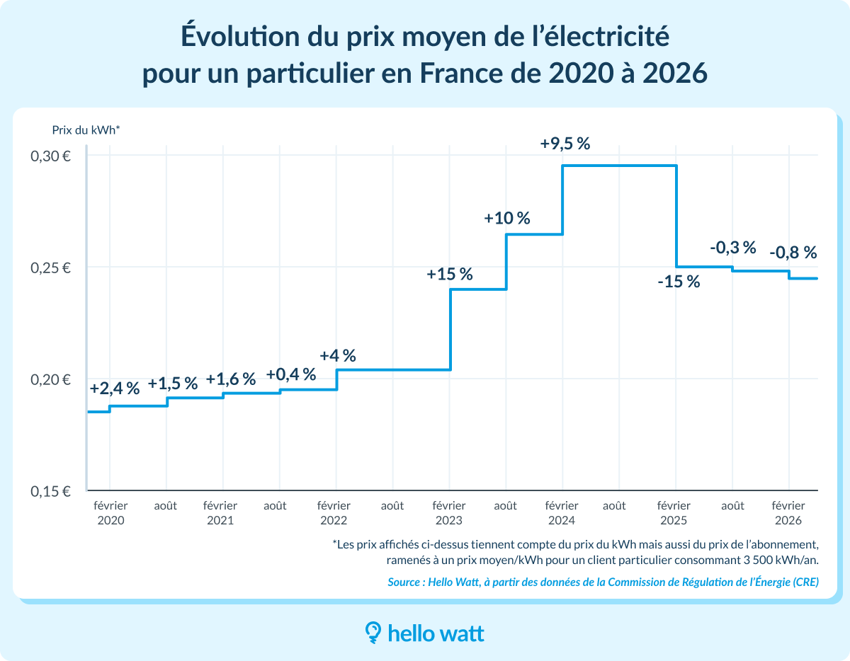Prix de l'électricité EDF et fournisseurs alternatifs : tarif du kWh et de l'abonnement