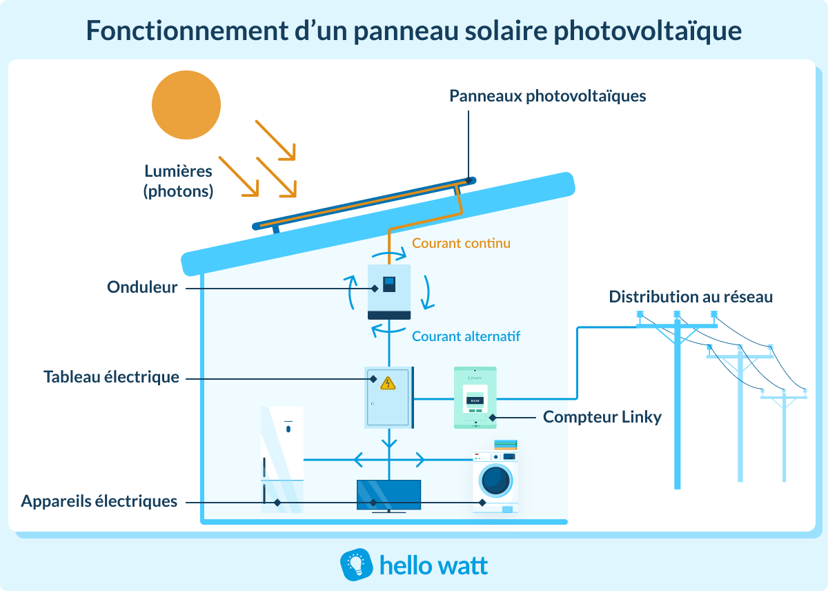 Produire son électricité solaire