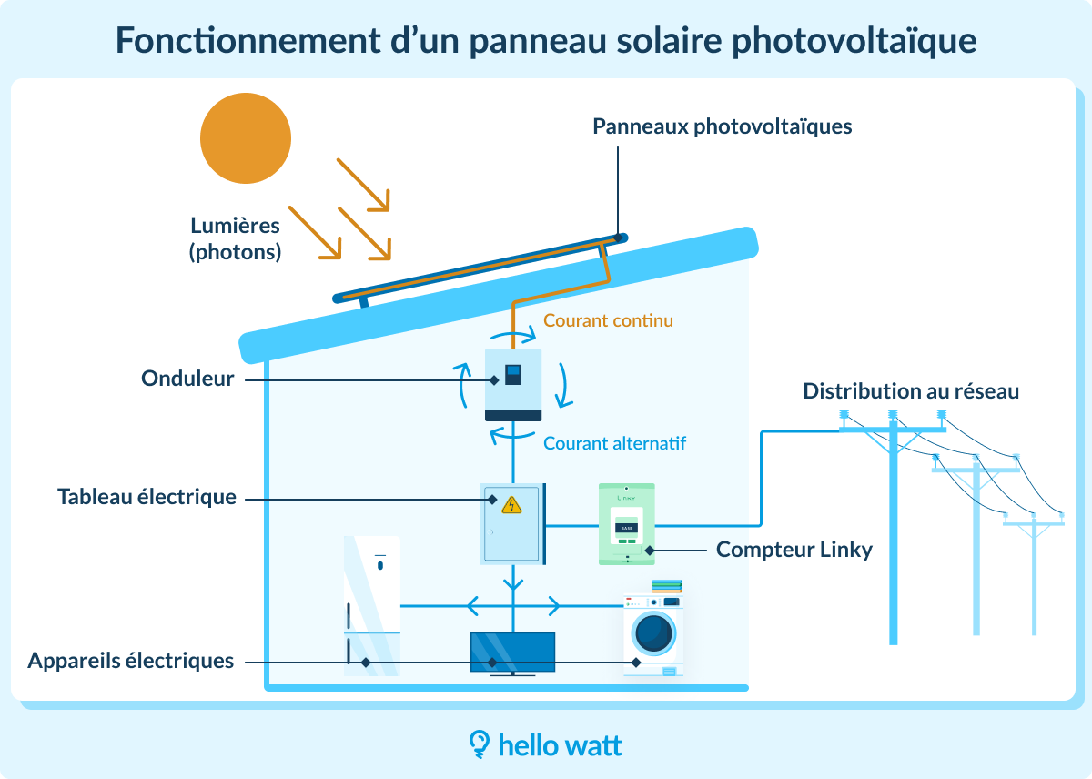 Produire son électricité solaire