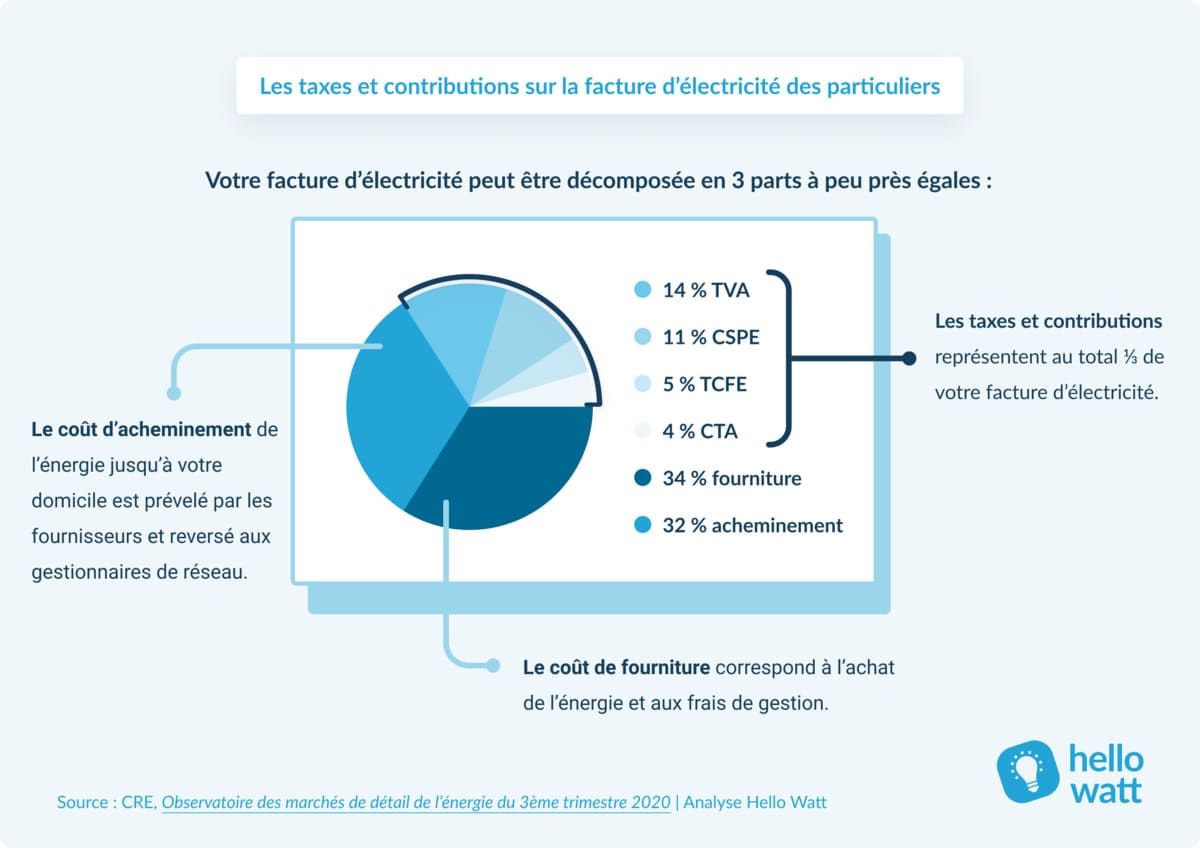 Les taxes et contributions sur l'électricité