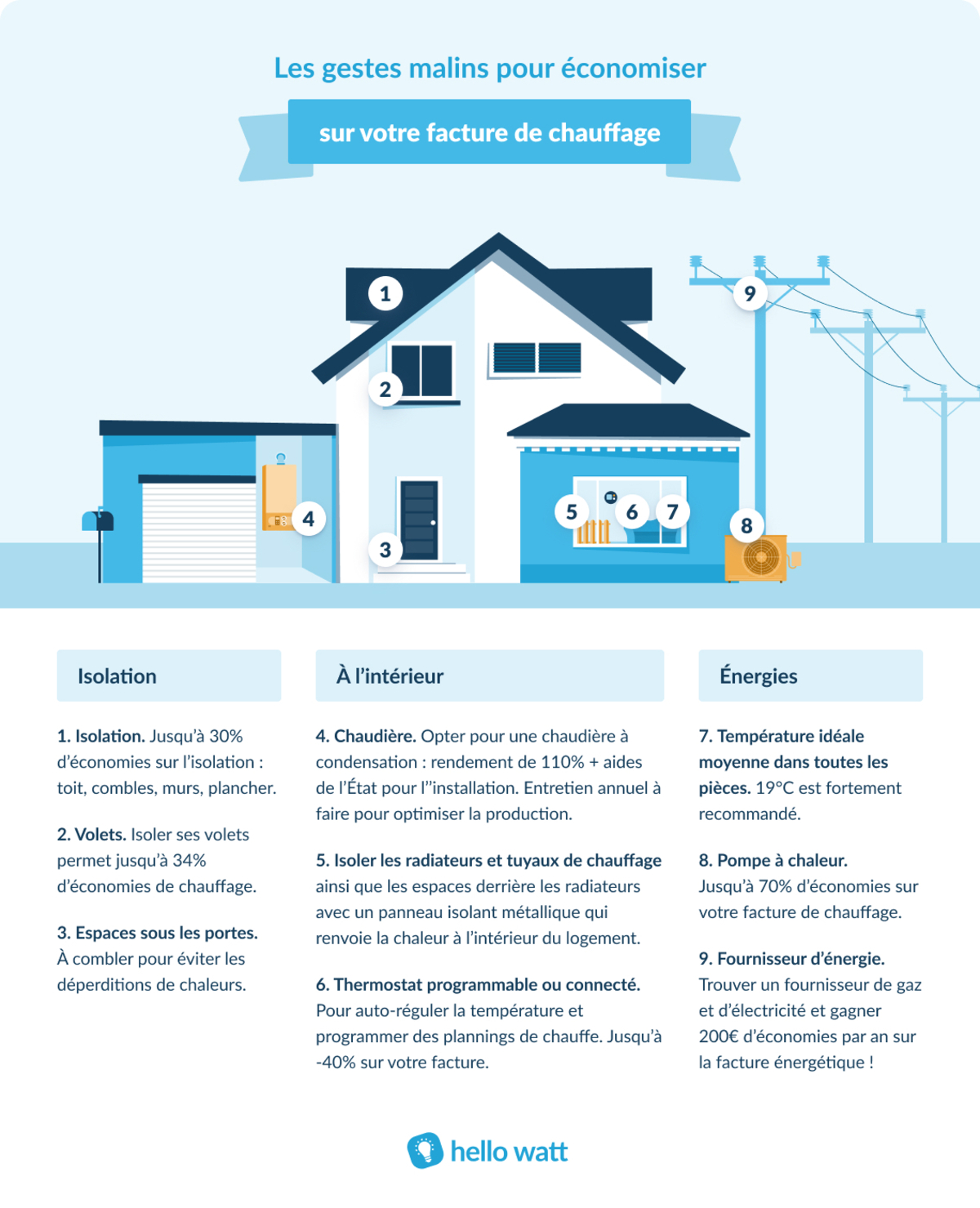 Les économies possibles sur votre chauffage électrique Hello Watt