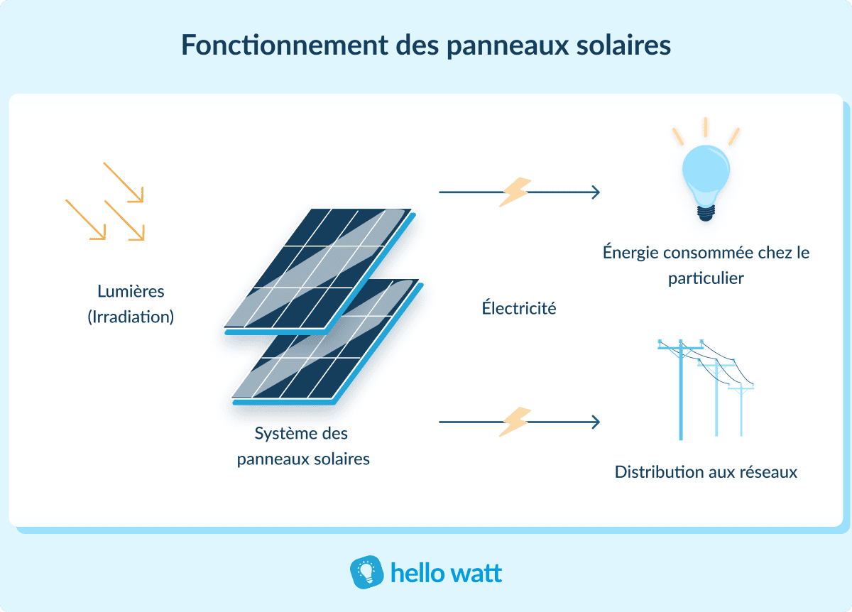 Principe De Fonctionnement De L Effet Photovolta que PPMKUW