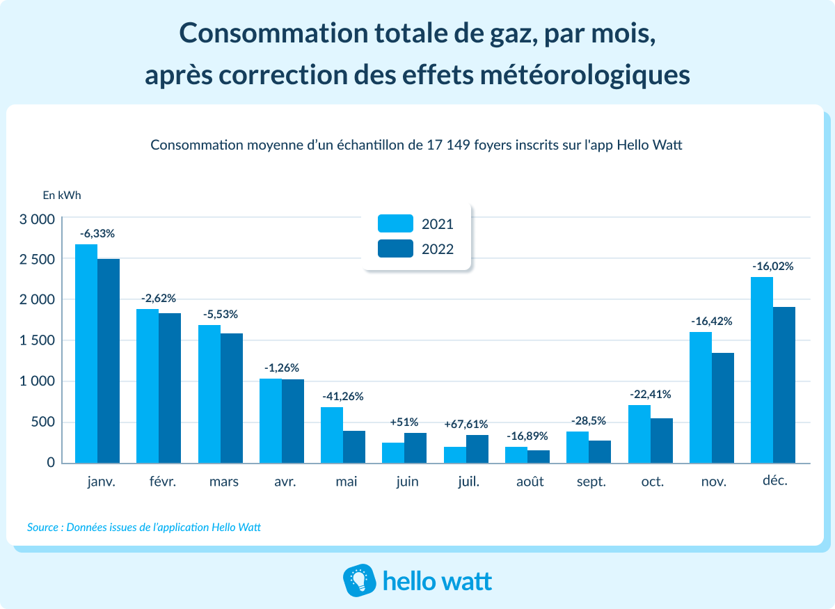 Baromètre de la consommation d'électricité et de gaz en France