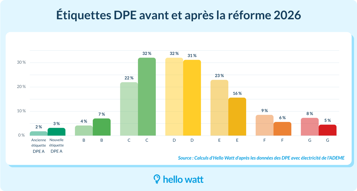 étiquettes DPE avant et après réforme 2026
