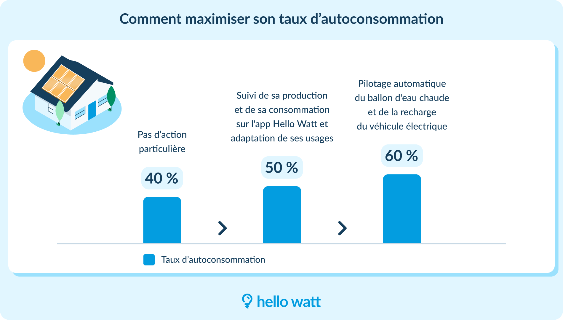 Comment maximiser son taux d'autoconsommation