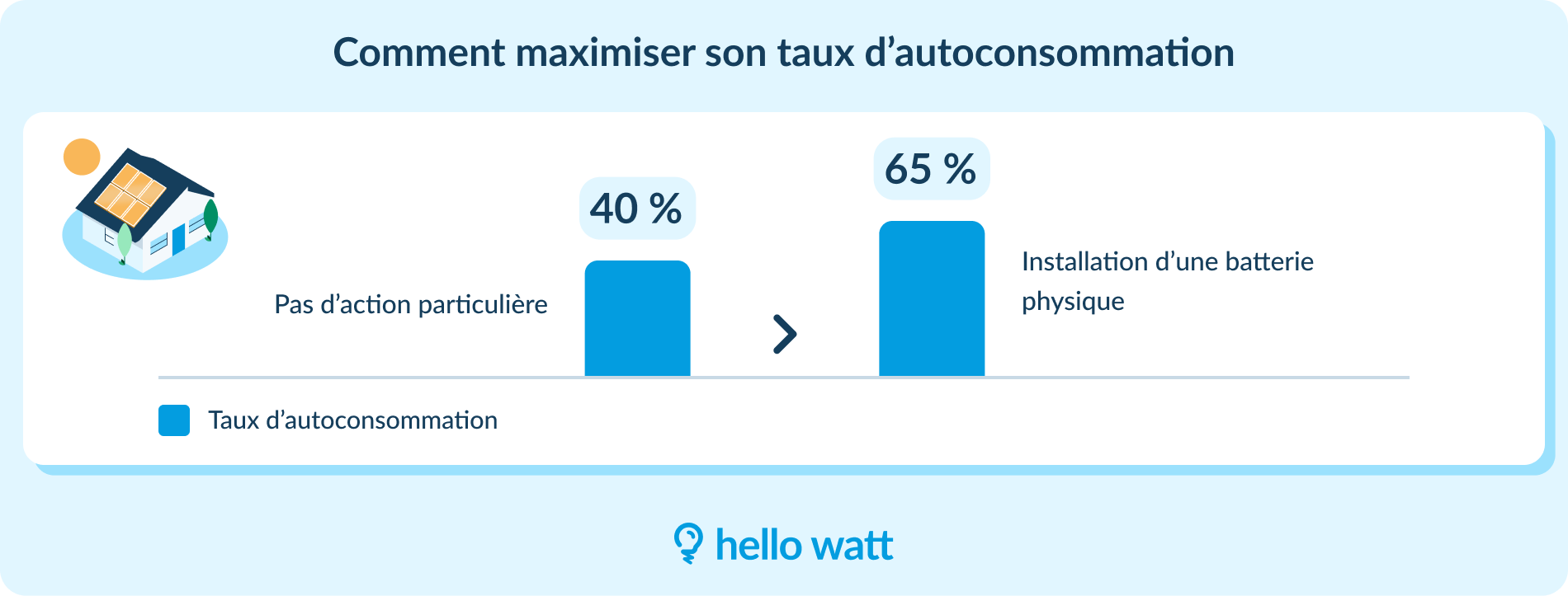 Faire augmenter son taux d'autoconsommation de 25 points avec une batterie solaire