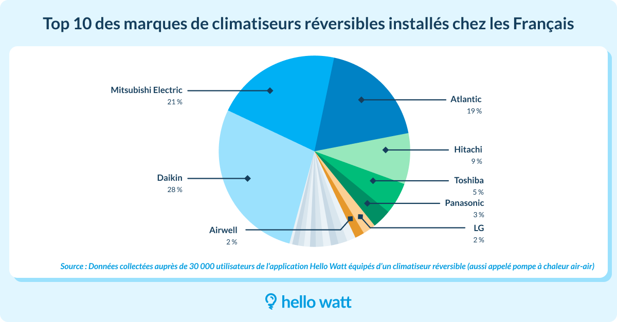 Marques clim 2025
