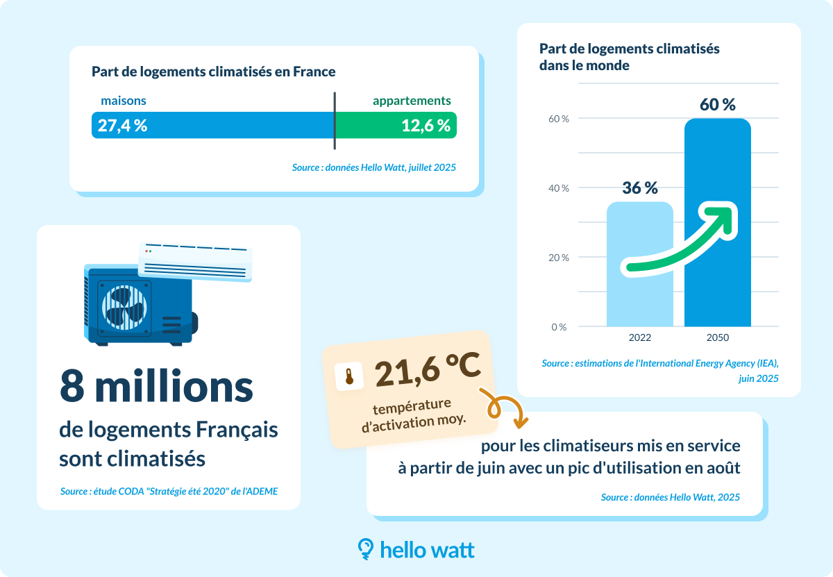Infographie étude climatisation
