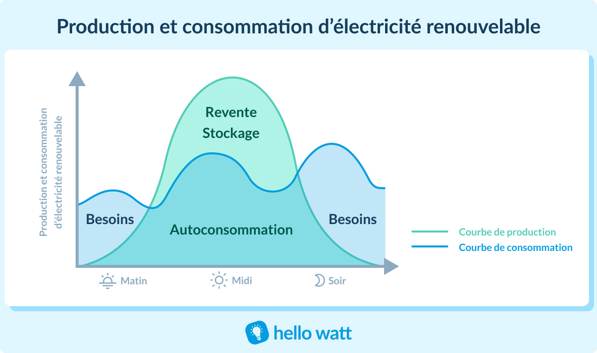 Variation de la production d'électricité solaire au cours d'une journée