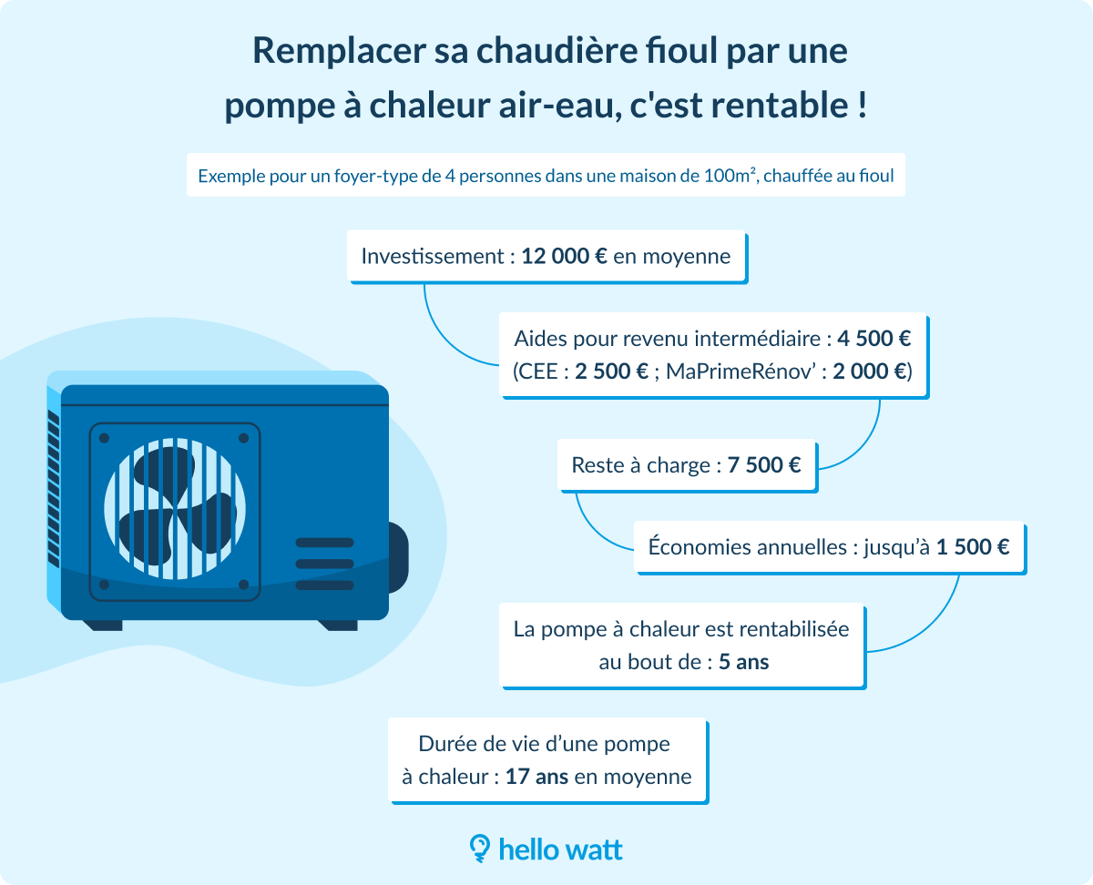 infographie fioul/air-eau