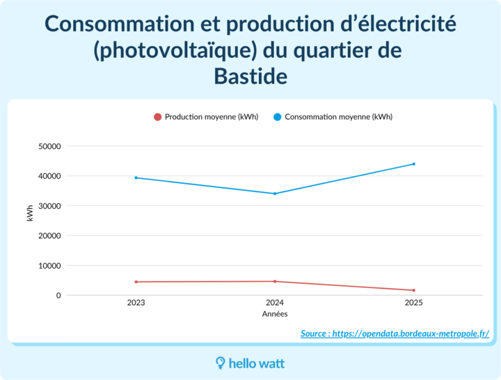 Potentiel solair quartier Bastide Bordeaux