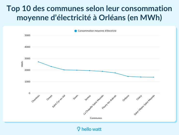 Consommation annuelle communes autour d'Orléans