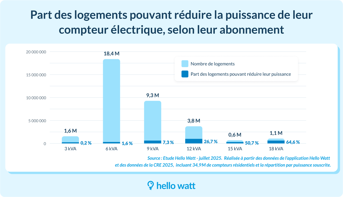 part des logements pouvant réduire la puissance de leur compteur