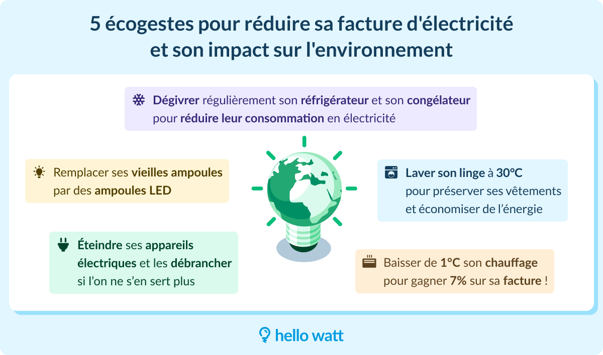 ecogestes pour réduire la consommation moyenne de la maison