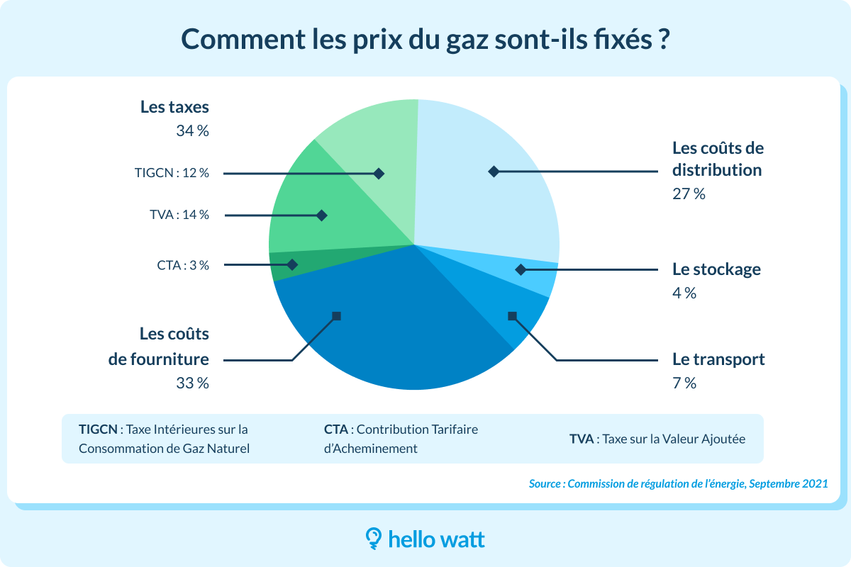 composition du prix du gaz