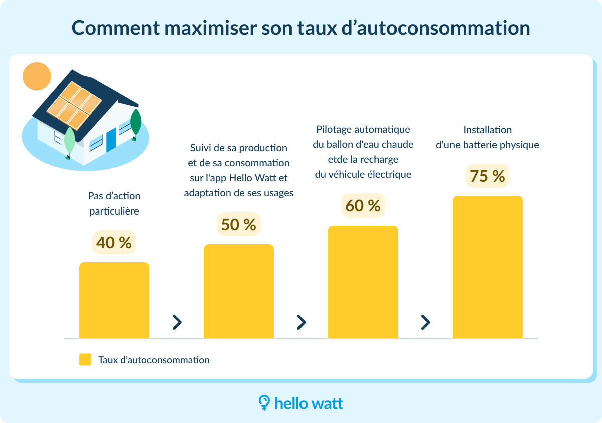 4 solutions pour augmenter facilement son taux d'autoconsommation