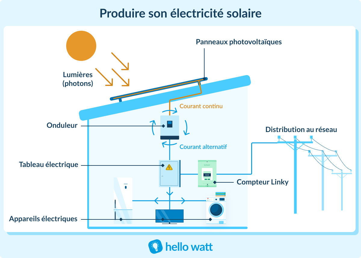 Fonctionnement d'un panneau solaire photovoltaïque