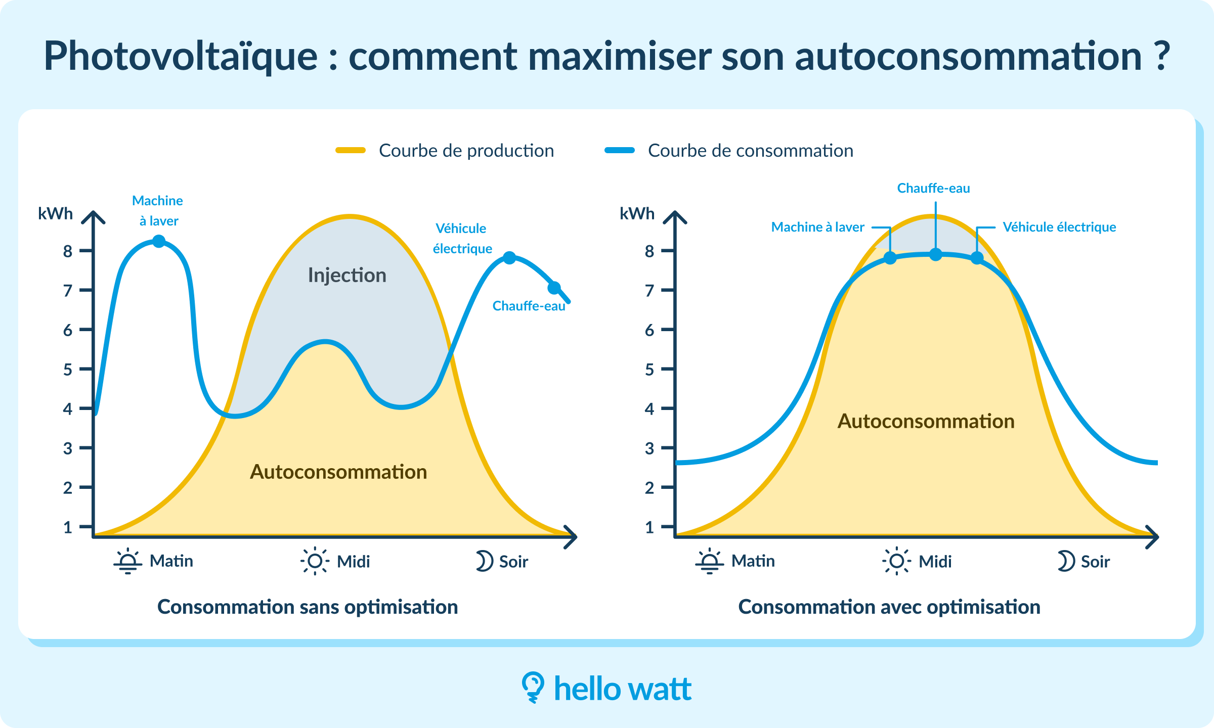 Production et consommation d'électricité solaire au cours d'une journée
