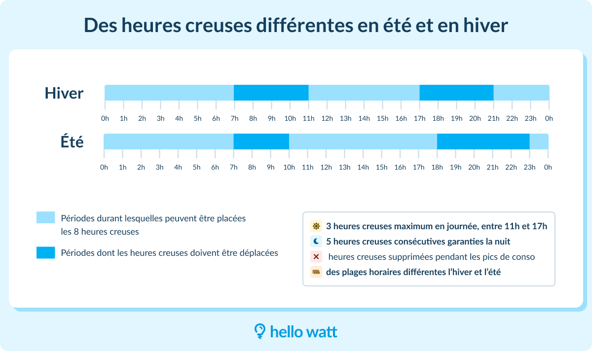 heures creuses été hiver