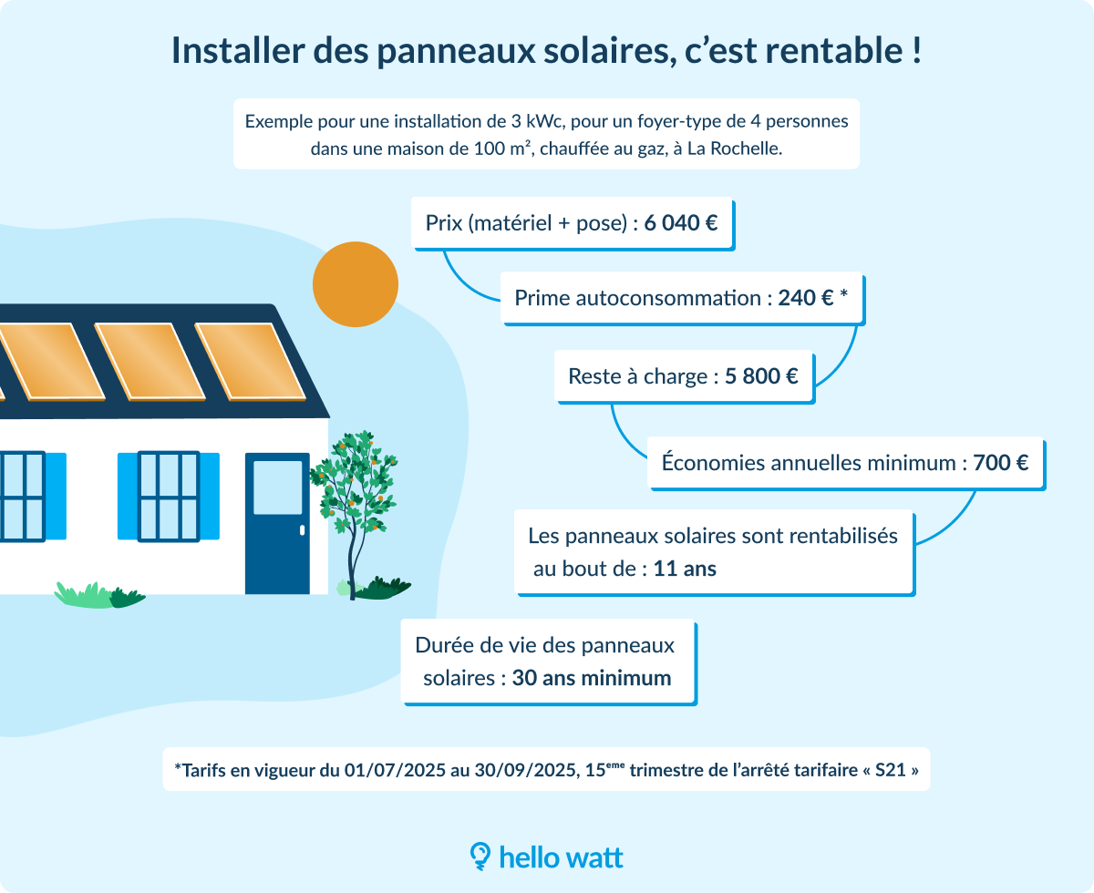 Rentabilité 3 kWc panneaux solaires