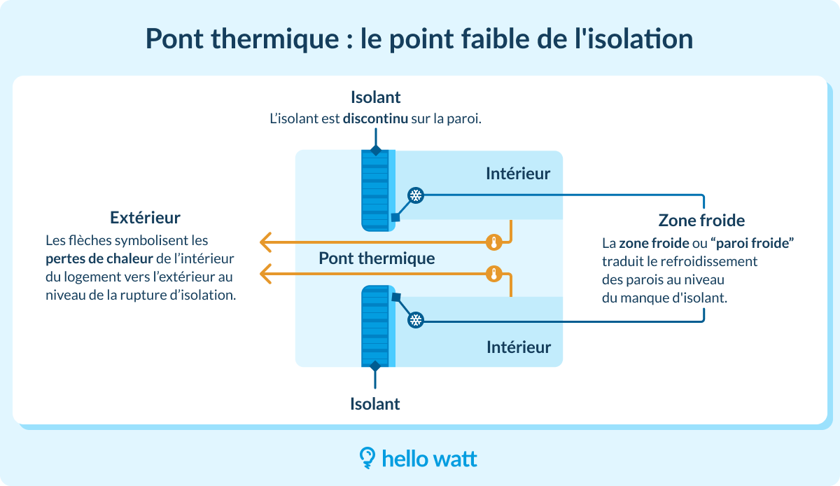 infographie pont thermique