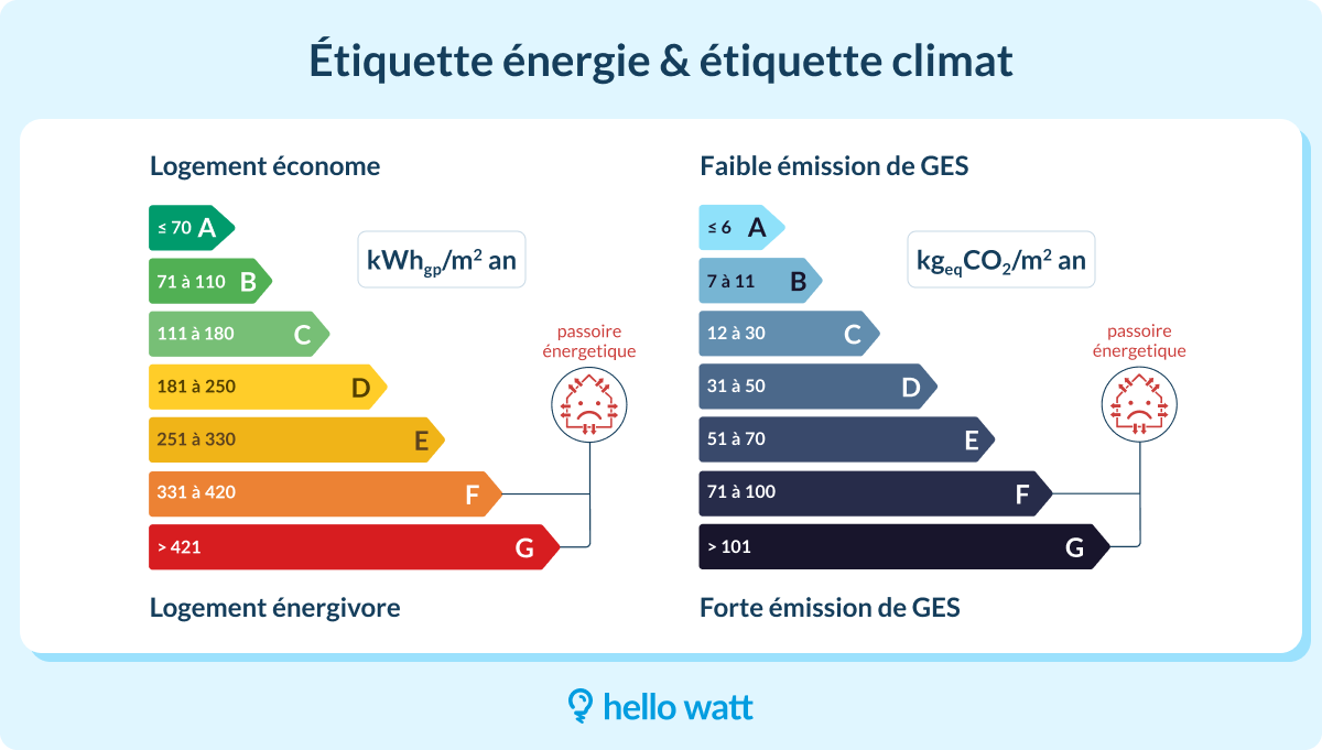 Etiquette énergétique et étiquette clima