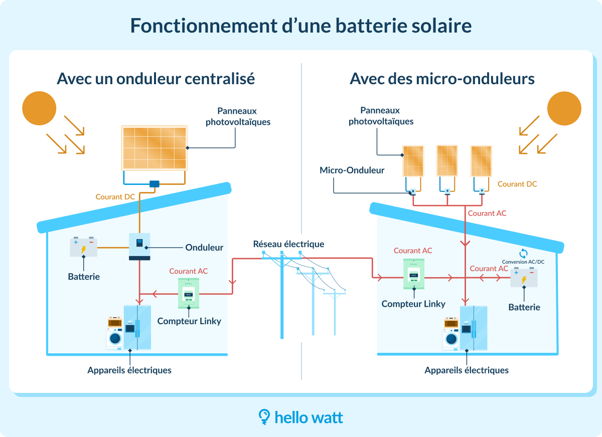 Fonctionnement d'une batterie pour panneaux solaires photovoltaïques
