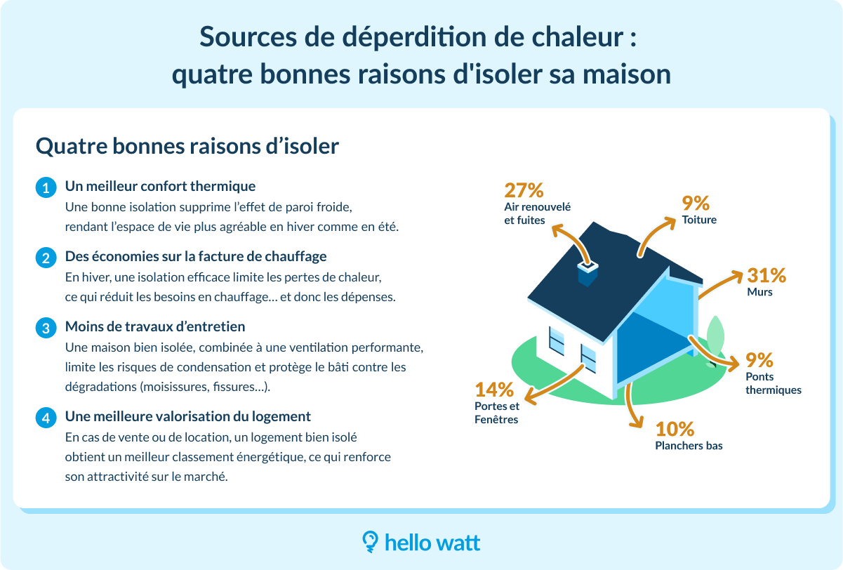 bilan thermique