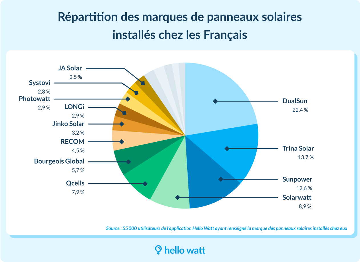 Répartition marques panneaux solaires France
