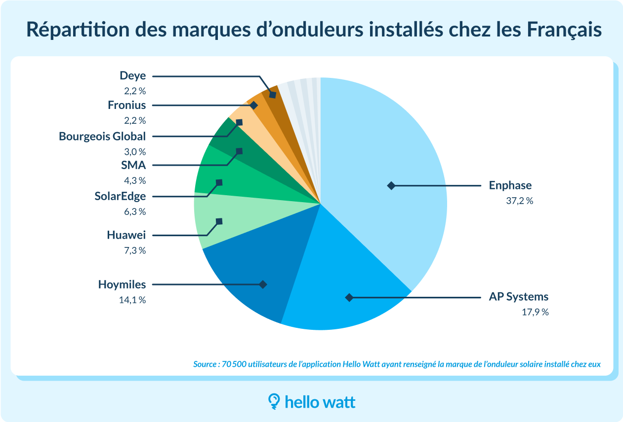 Classement marques onduleurs solaire 2025