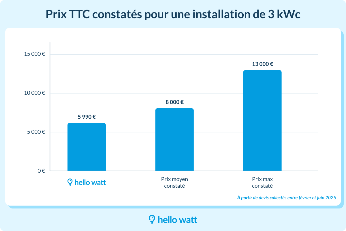 Prix TTC constatés pour une installation de 3 kWc