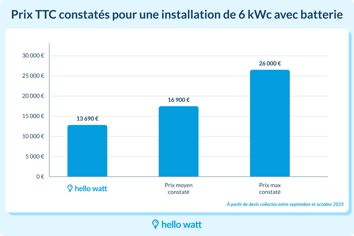 Prix TTC constatés pour une installation de 6 kWc avec batterie