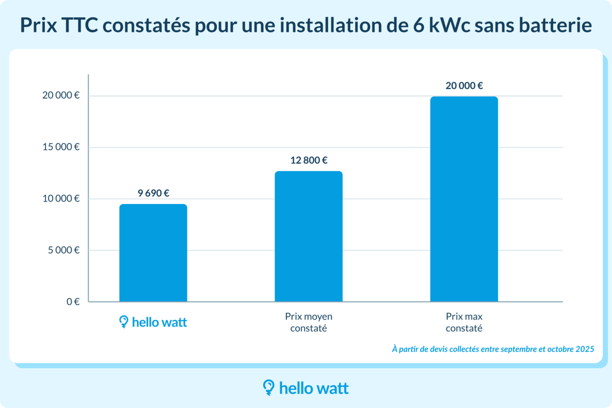 Prix TTC constatés pour une installation de 6 kWc