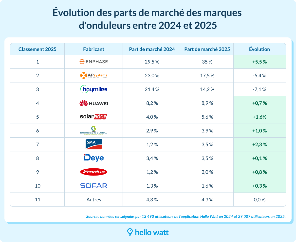 Les tendances du marché des onduleurs solaires entre 2024 et 2025