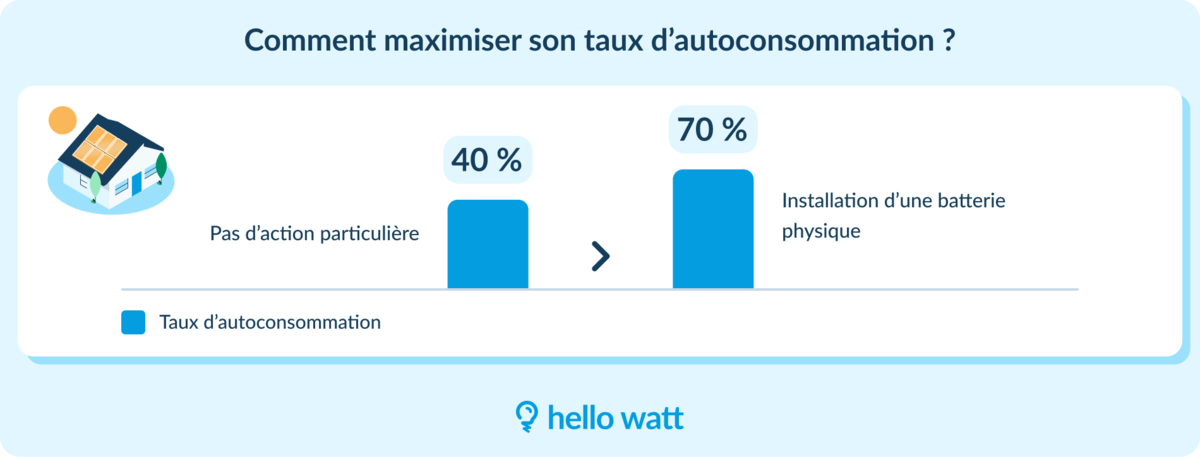 Maximiser son autoconsommation avec une batterie solaire